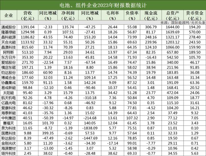 基、晶科、天合、特变、晶澳、阳光、中环、正泰领衔！凯发k8首页113家光伏企业、